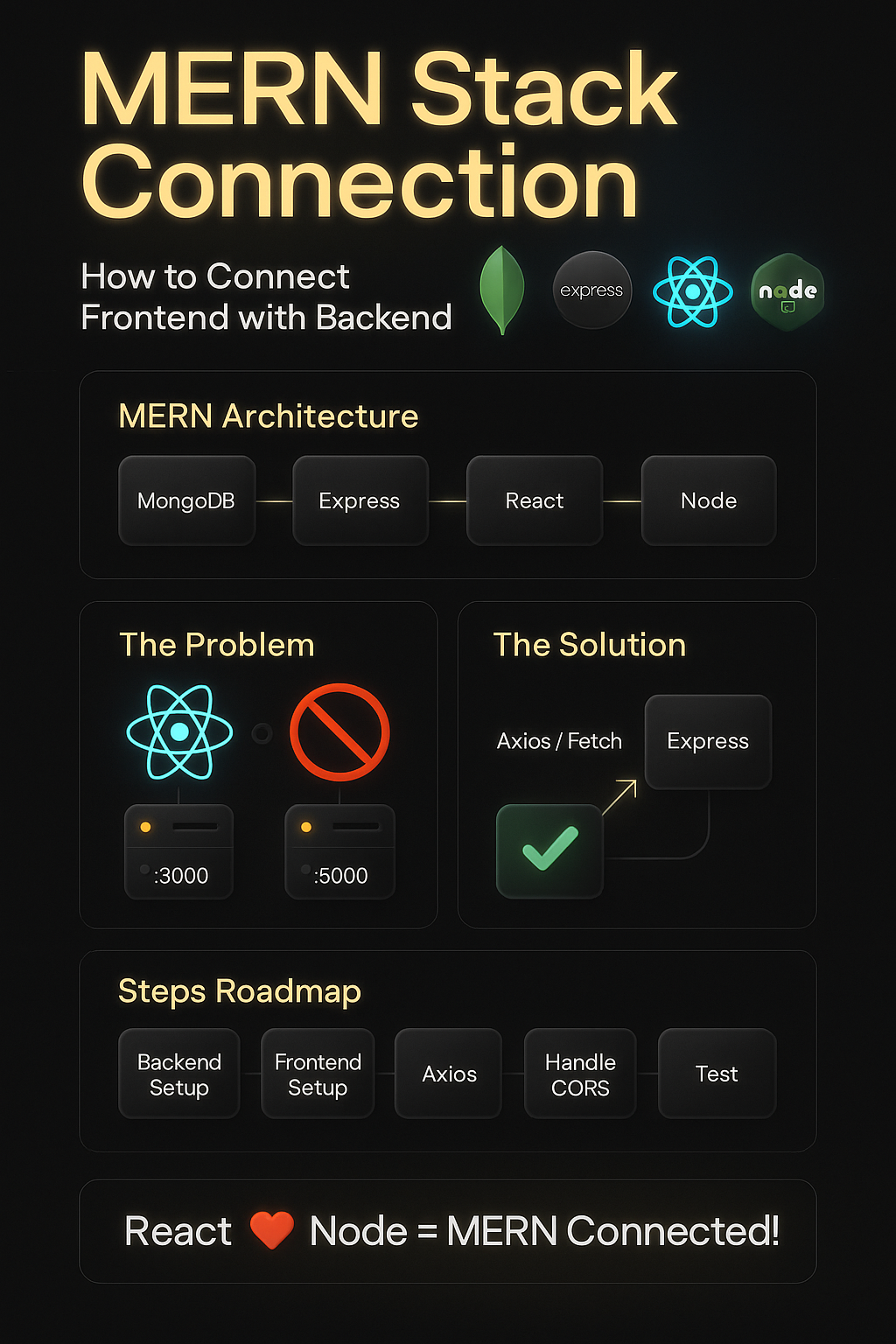 how to connect frontend with backend in MERN stack